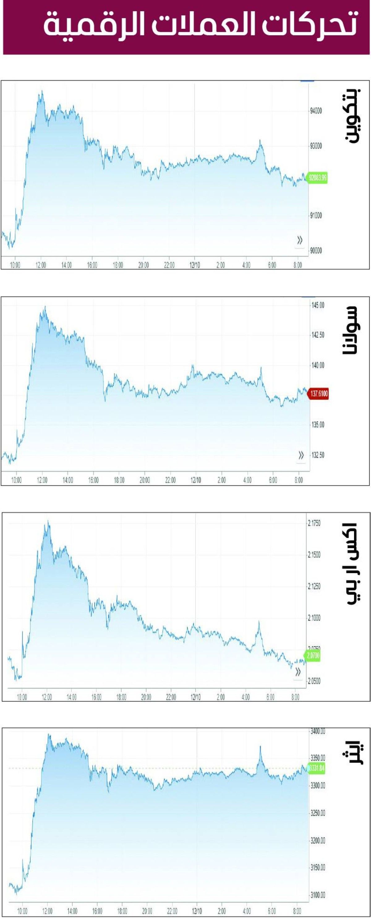 تراجع جماعي للعملات المشفرة