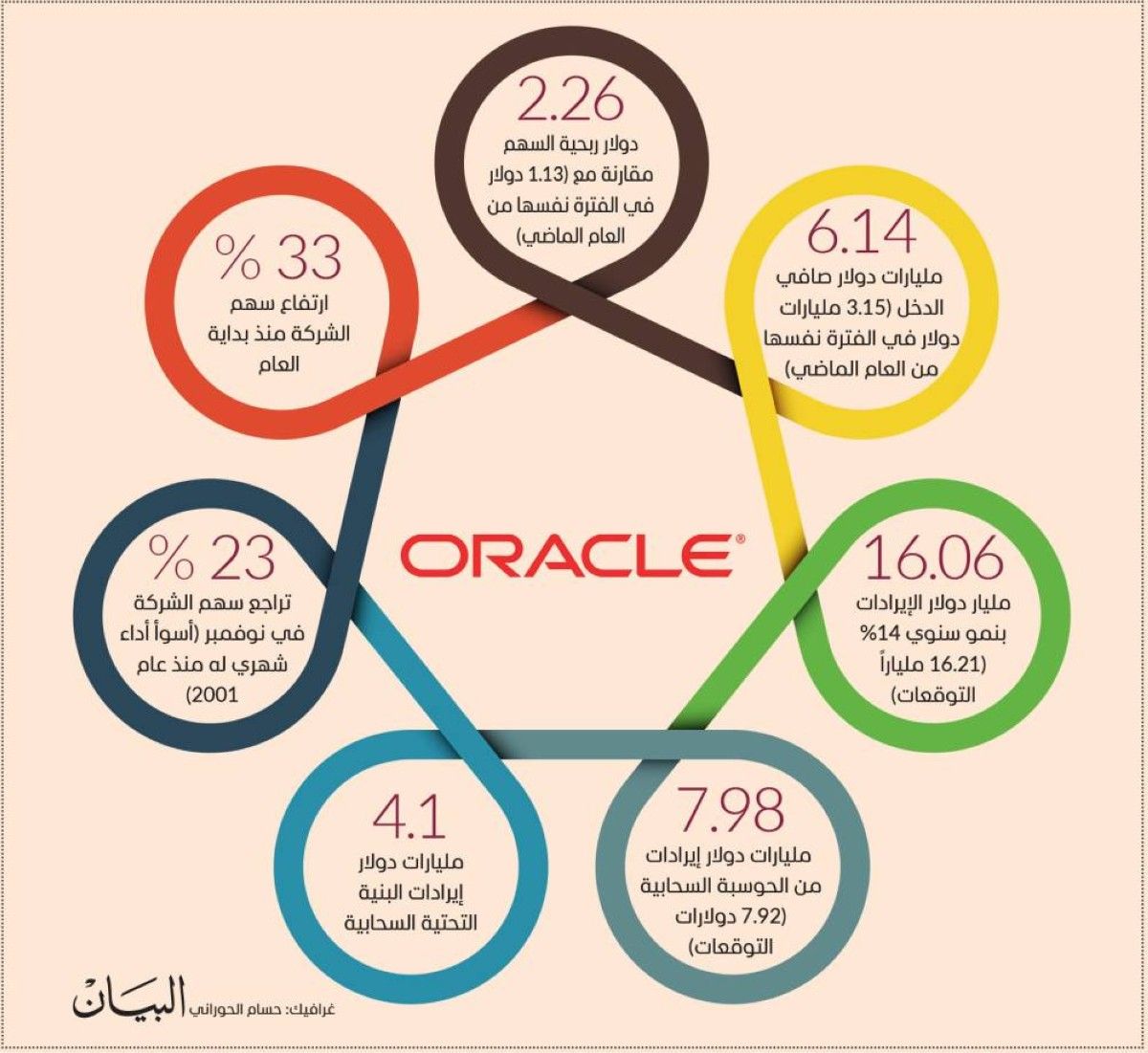 نتائج «أوراكل» دون التوقعات وسط ارتفاع الإنفاق على «الذكاء»