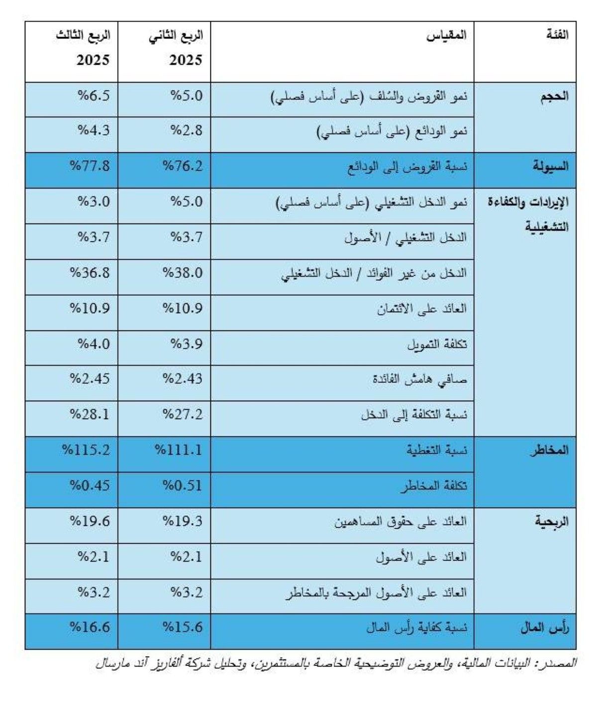 ألفاريز آند مارسال تؤكد قوة القطاع المصرفي الإماراتي