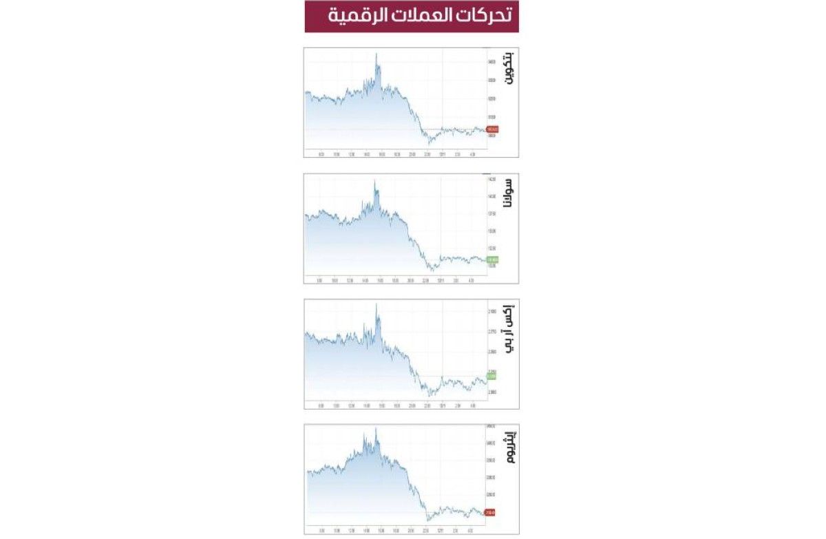 العملات المشفرة تقلّص خسائرها