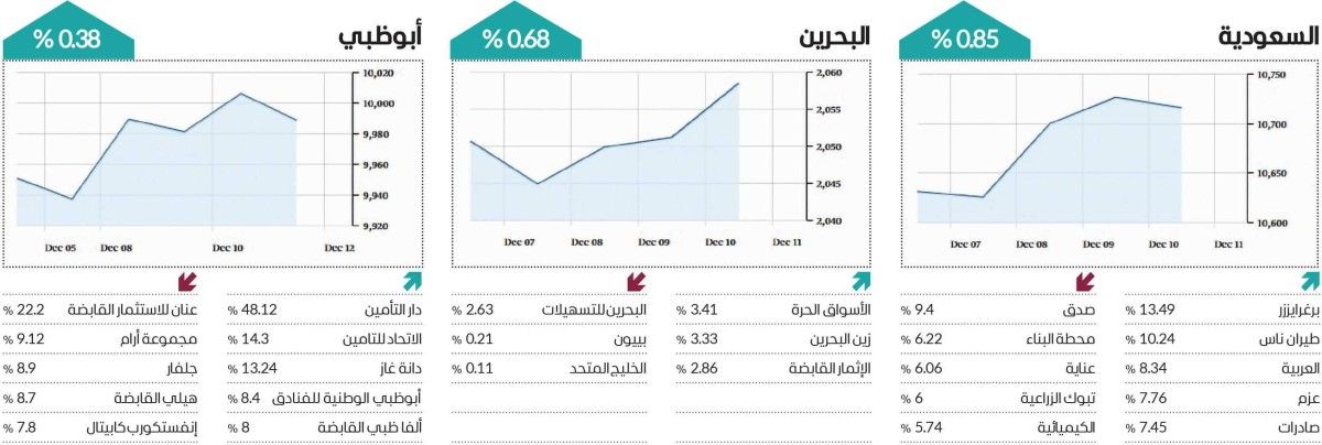 «دبي» و«الكويت» يقودان ارتفاعات المؤشرات العربية في أسبوع