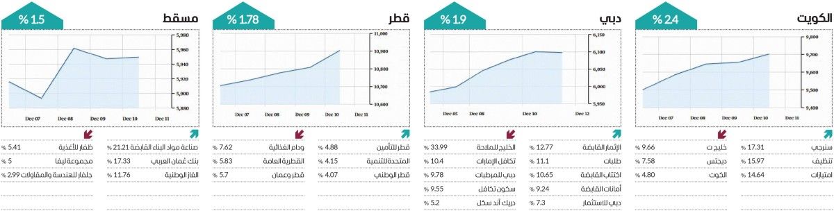 «دبي» و«الكويت» يقودان ارتفاعات المؤشرات العربية في أسبوع