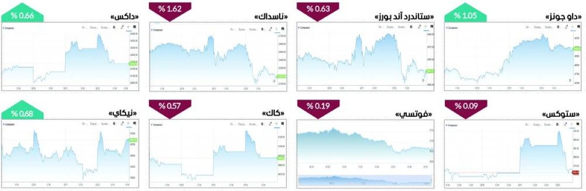 مؤشرات الأسواق العالمية تتباين في «أسبوع الفائدة»