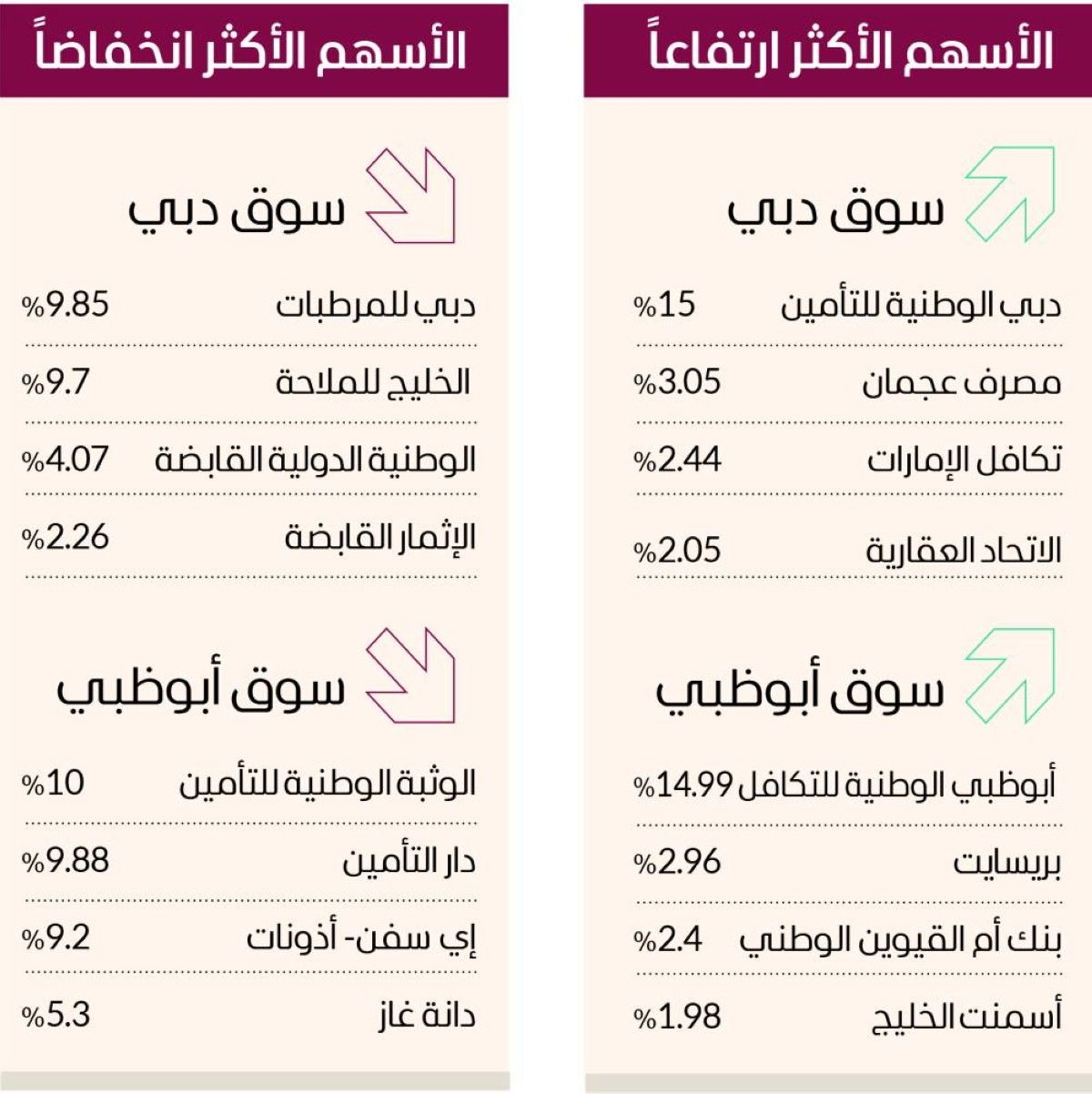 ثبات نسبي لمؤشرات الأسواق المحلية.. والسيولة 1.4 مليار درهم