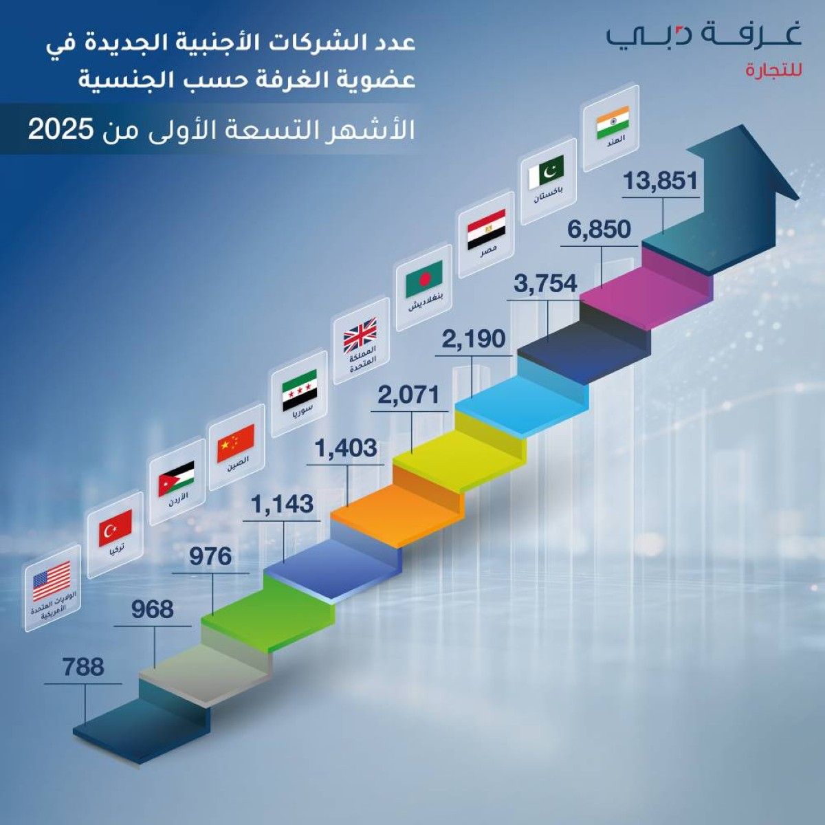 الشركات الهندية تتصدر الأعضاء الجدد بغرفة تجارة دبي خلال 2025