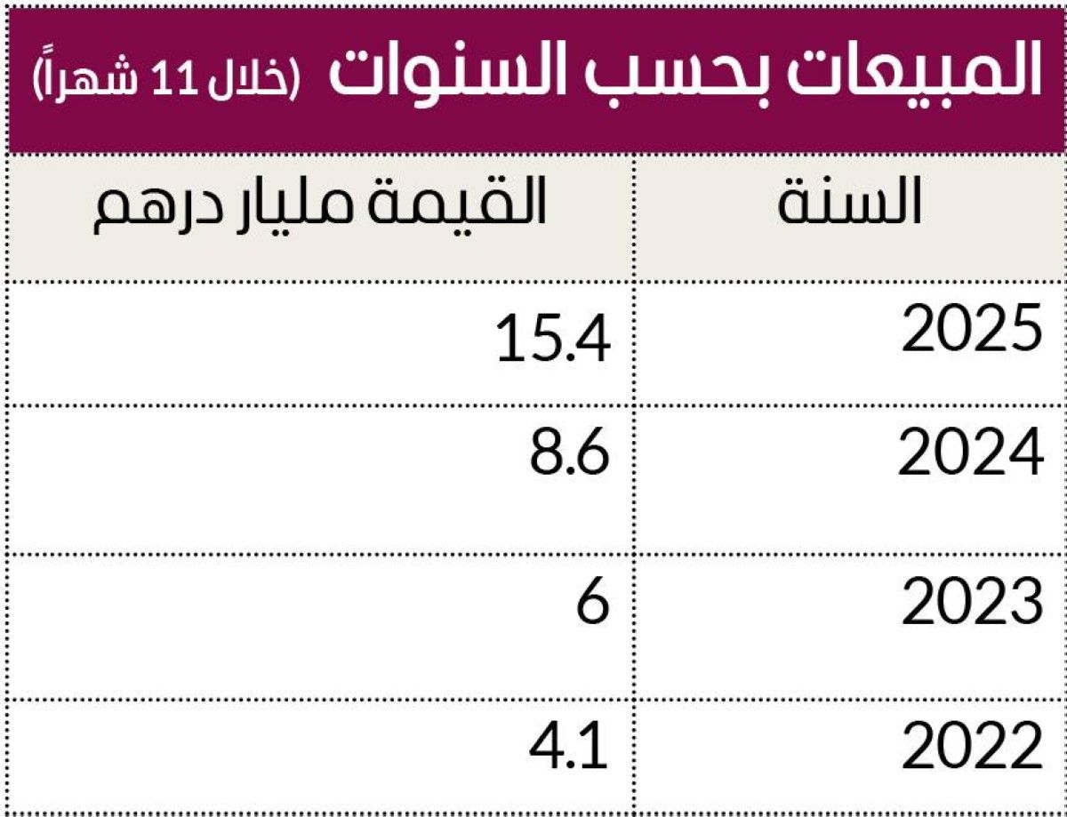 79.3 % قفزة مبيعات عقارات دبي التجارية في 11 شهراً