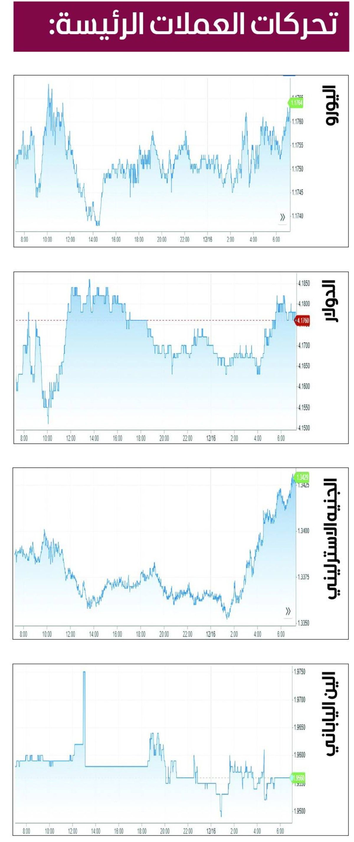الدولار قرب أدنى مستوى منذ 17 أكتوبر