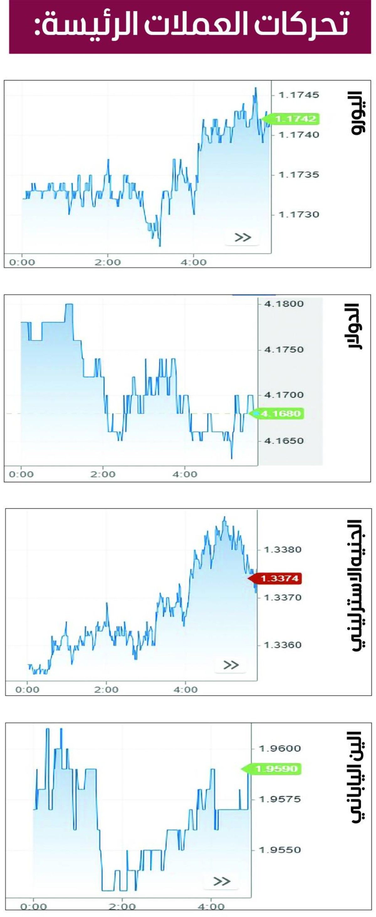 مؤشر الدولار قرب أدنى مستوى في شهرين