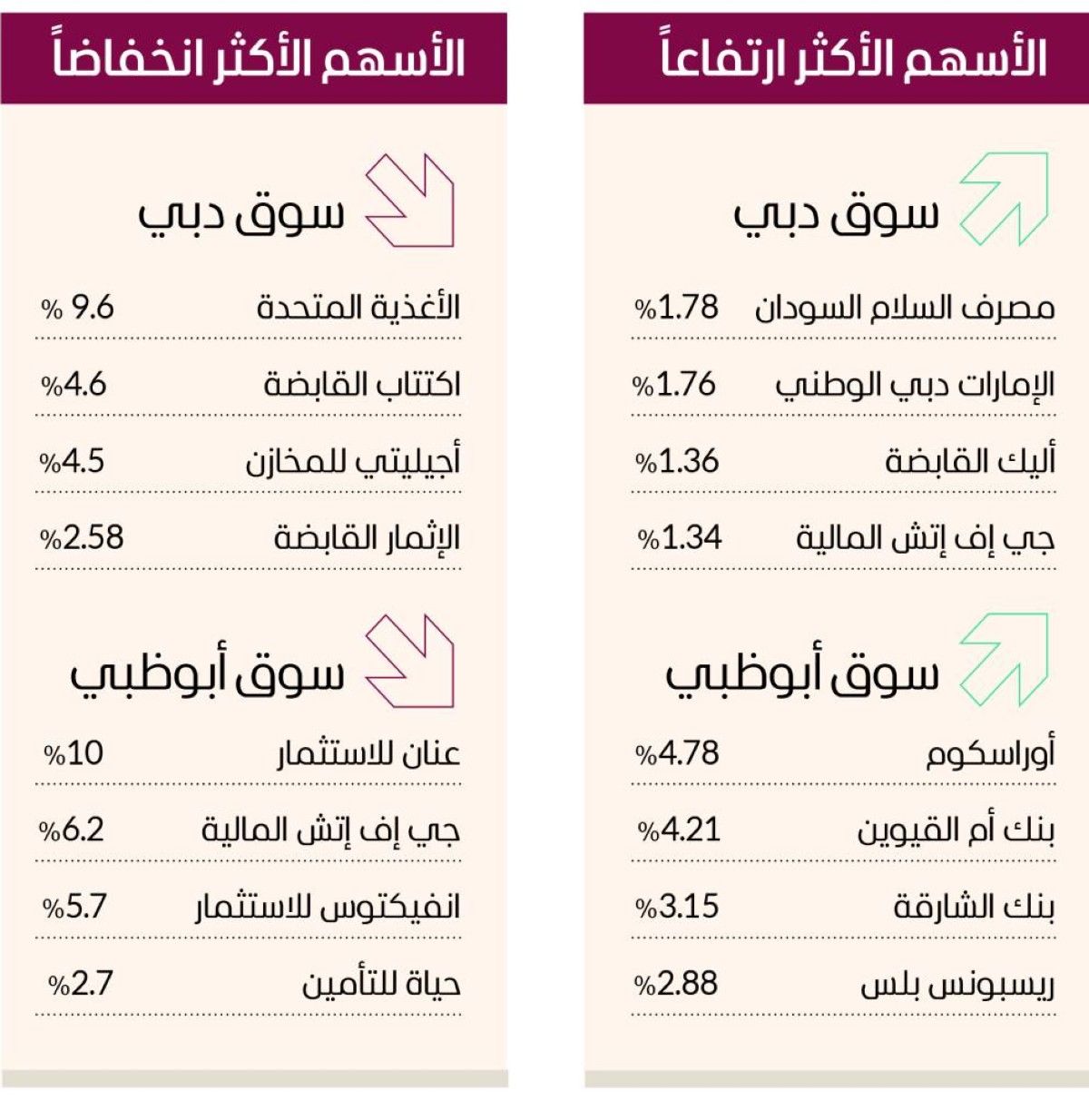 أسهم الإمارات تتحرك عرضياً.. وتراجع أغلب البورصات العربية