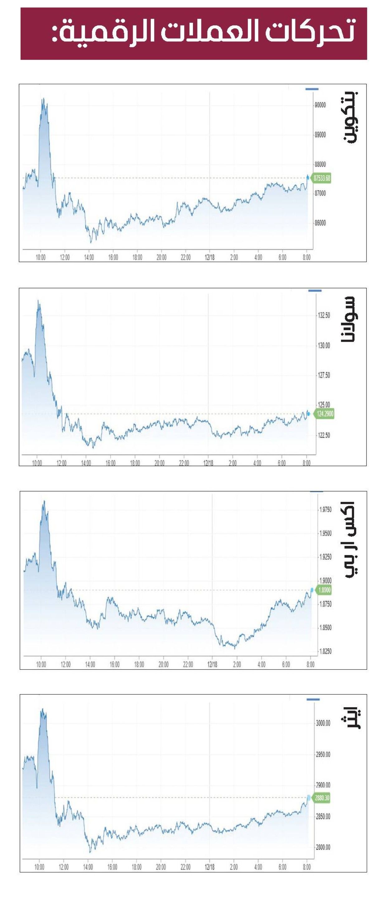 البتكوين عند 87 ألفاً.. و«موديز» تصنف «المستقرة»