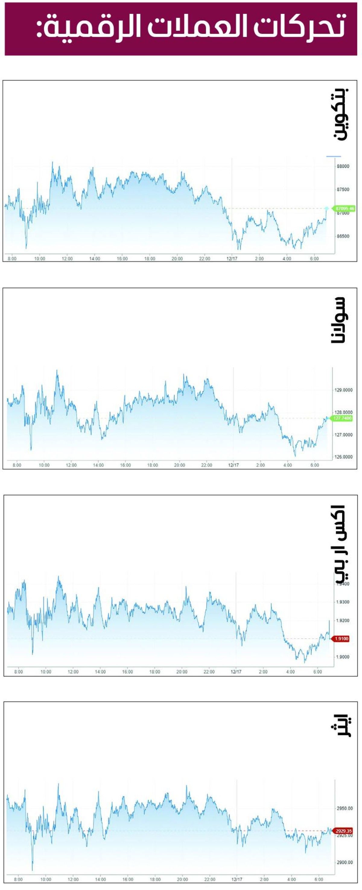 البتكوين تقاوم عند 86 ألفاً.. وترامب يحقق مكاسب
