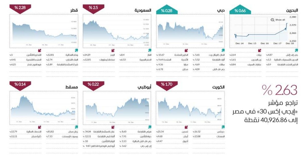 دبي والبحرين تغردان خارج سرب التراجعات العربية في أسبوع