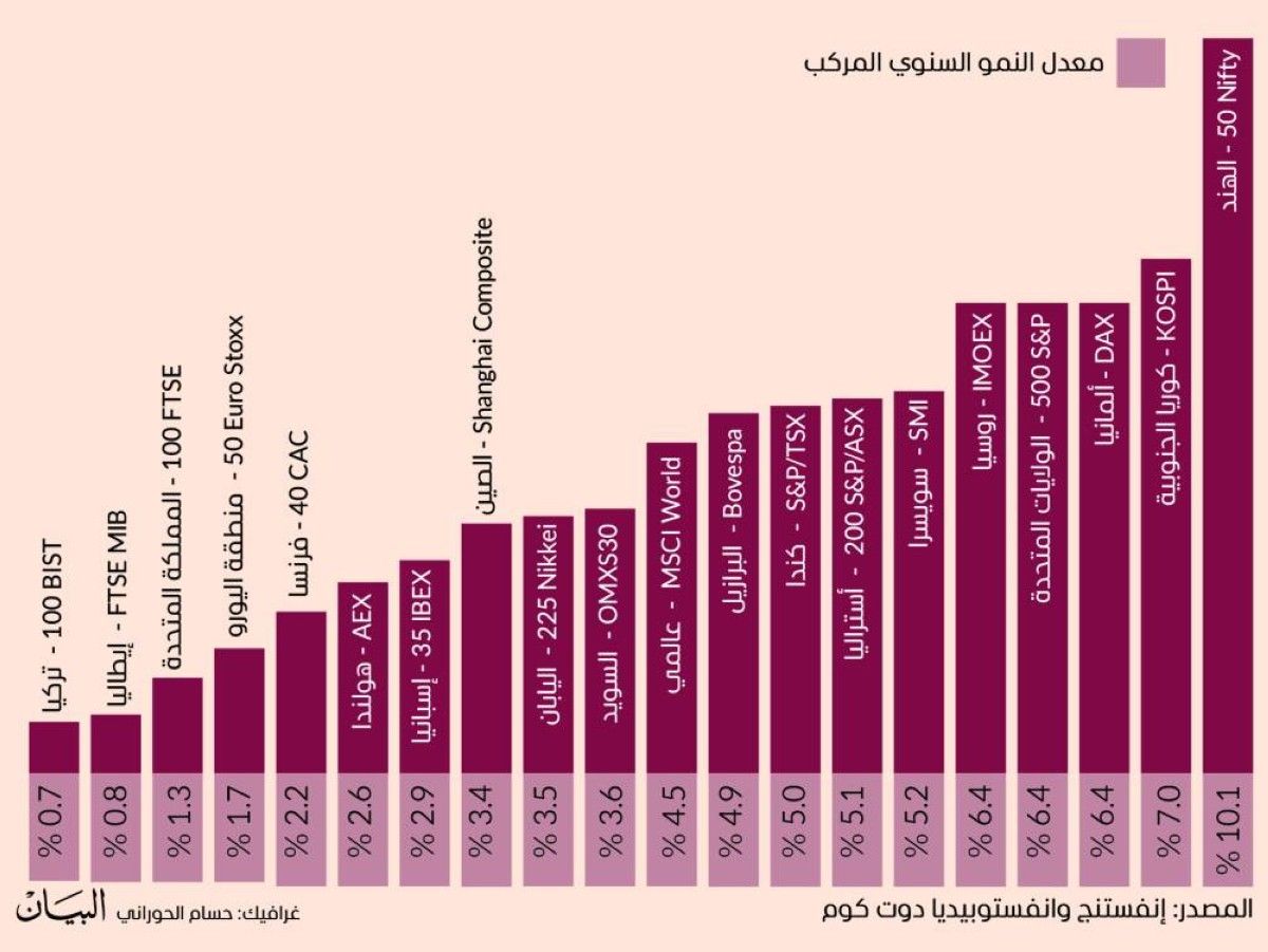 المؤشرات العالمية حسب معدل النمو في ربع قرن