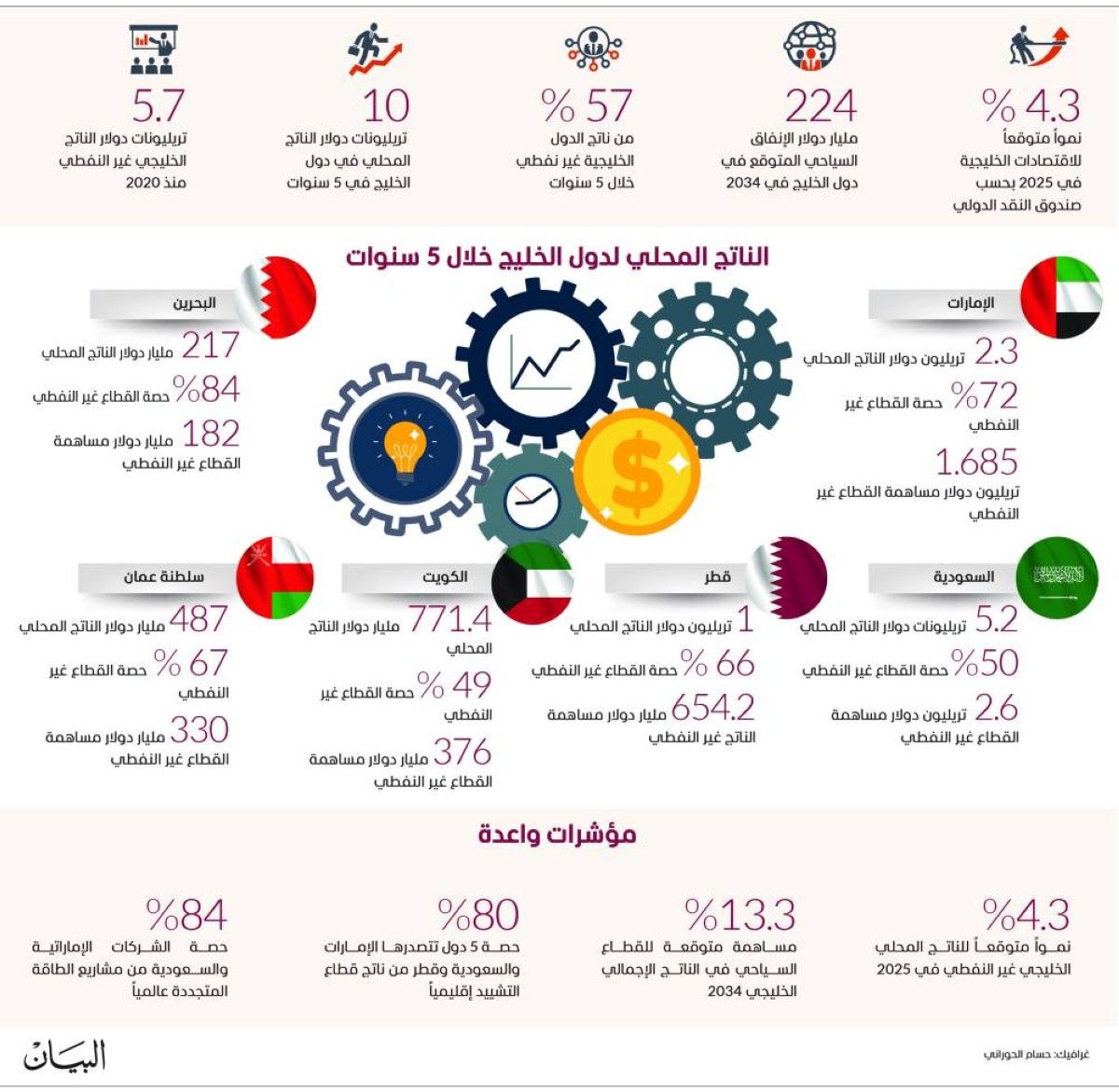 دول الخليج تعيد تعريف الثروة اقتصاد متنوع يتجاوز حدود النفط