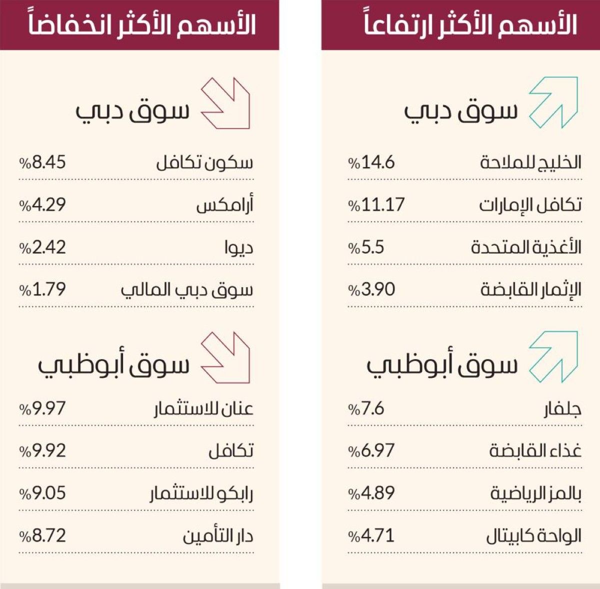 مؤشر سوق دبي يقفز 0.71 % ويتجاوز مستوى 6150 نقطة