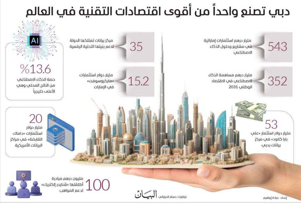 2025 الإمارات تعزز حضورها عالمياً في سباق الاقتصاد الذكي