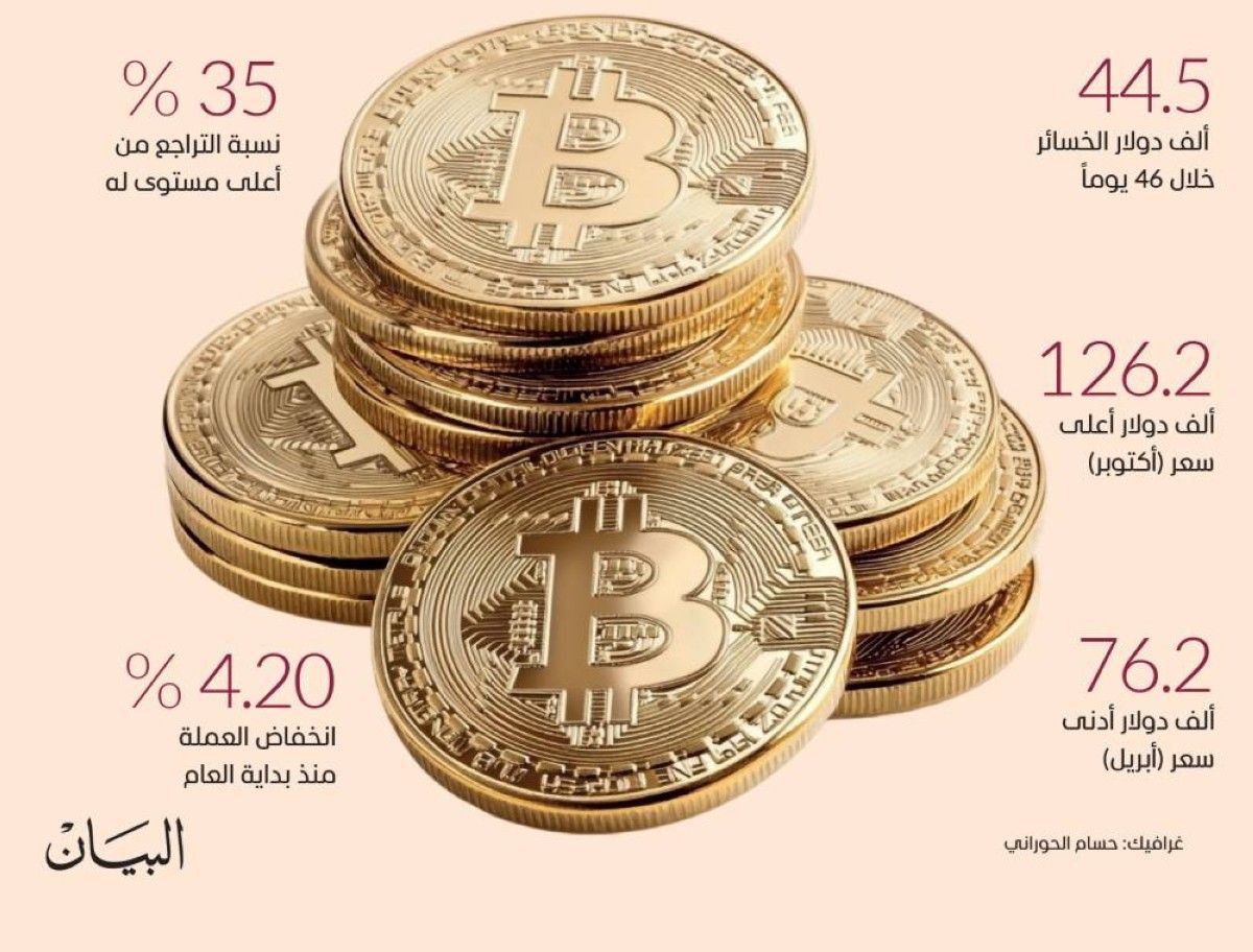 1000 دولار خسائر يومية لــ «بيتكوين» خلال شهر ونصف