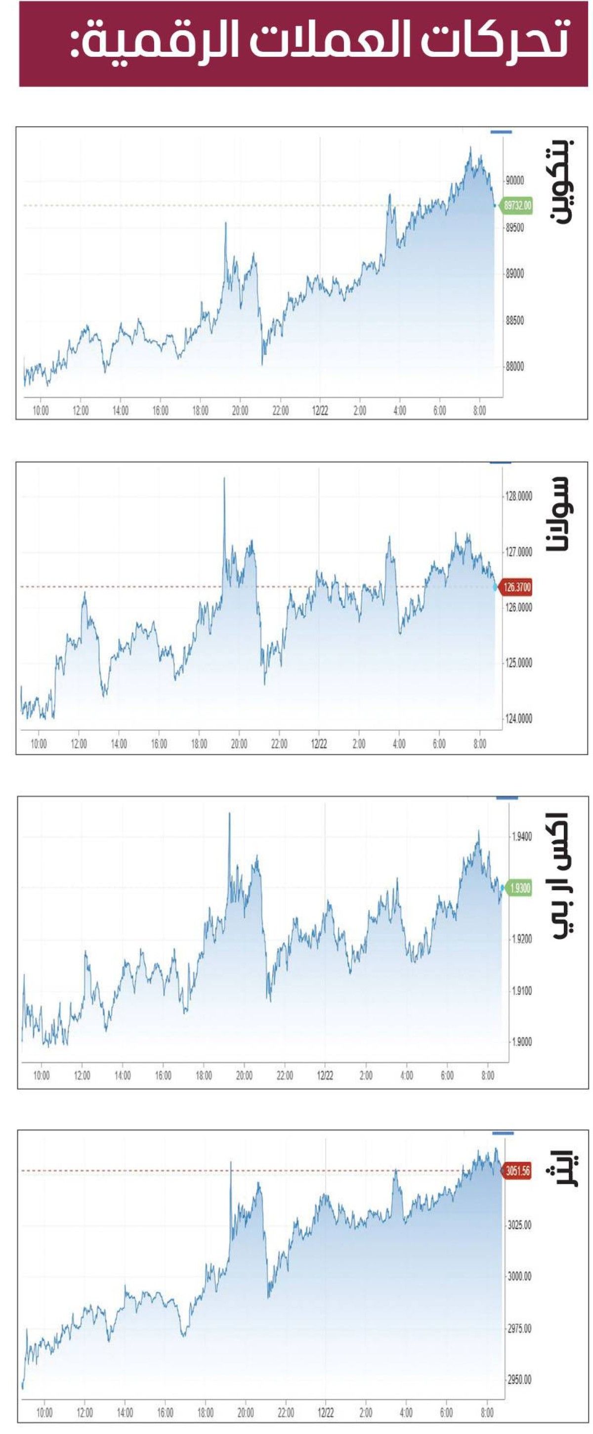 العملات المشفرة تقاوم.. والبتكوين يلامس 90 ألفاً