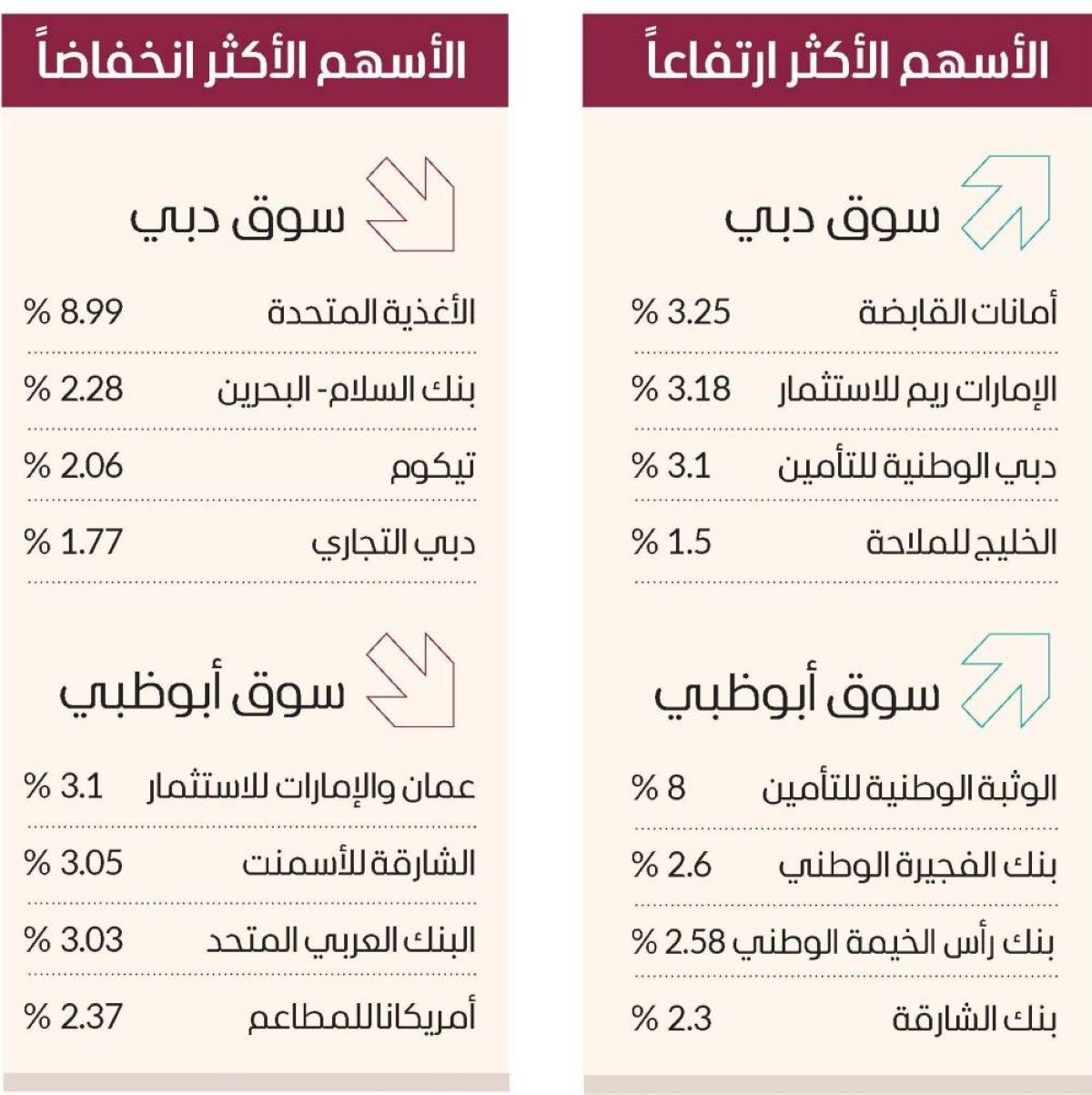 هدوء نسبي لمؤشرات الأسواق المحلية.. والسيولة 946.2 مليوناً
