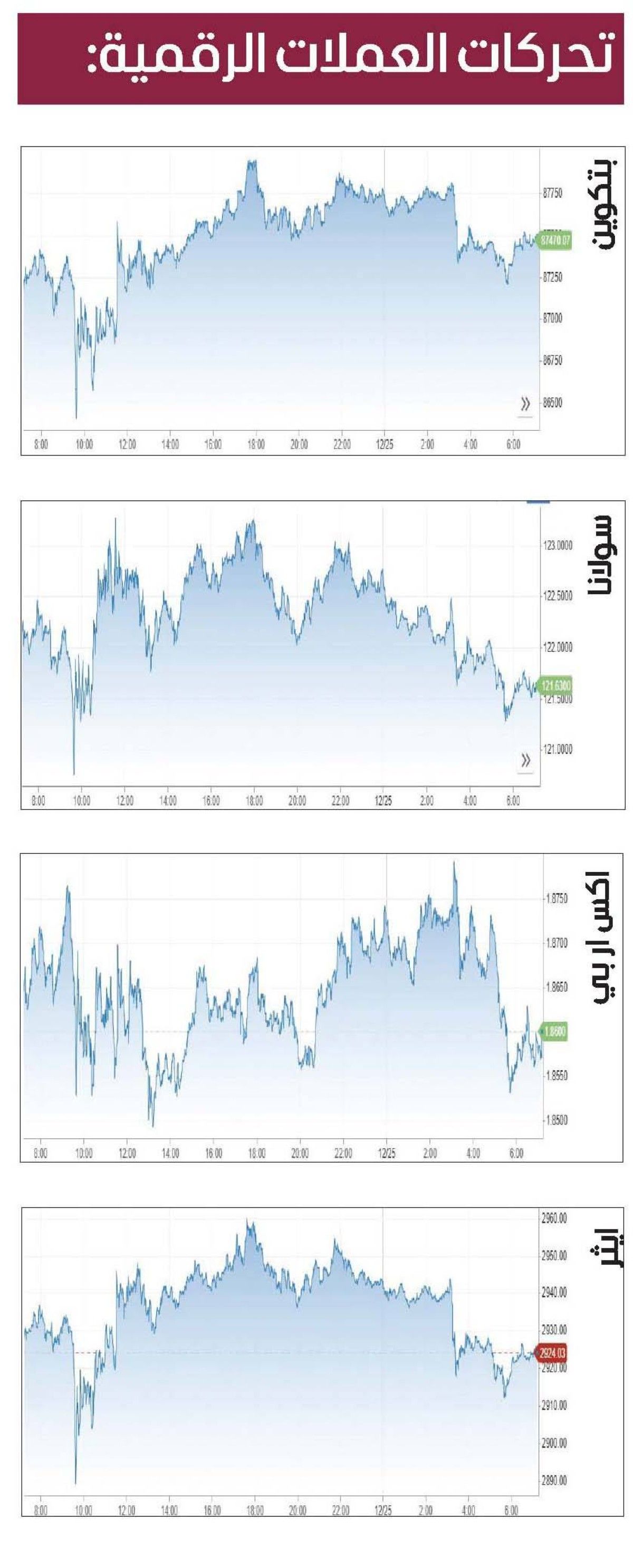 العملات المشفرة تواصل التراجع