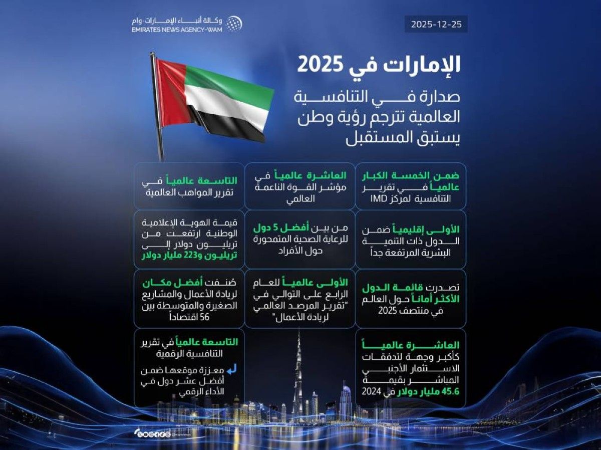 صدارة في التنافسية العالمية لعام 2025 تترجم رؤية تستبق المستقبل