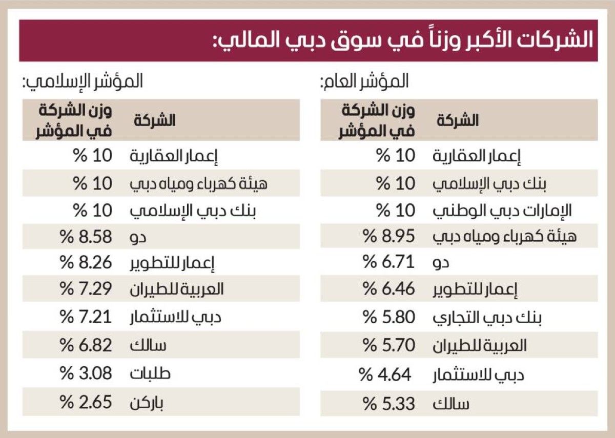 تحديث أوزان الشركات في المؤشر العام والإسلامي بسوق دبي المالي