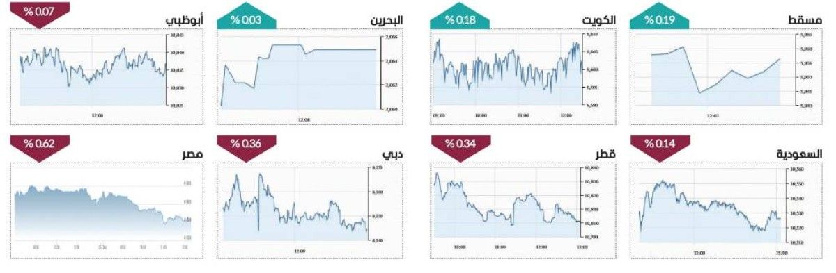 هدوء نسبي لمؤشرات الأسواق المحلية.. والسيولة 946.2 مليوناً