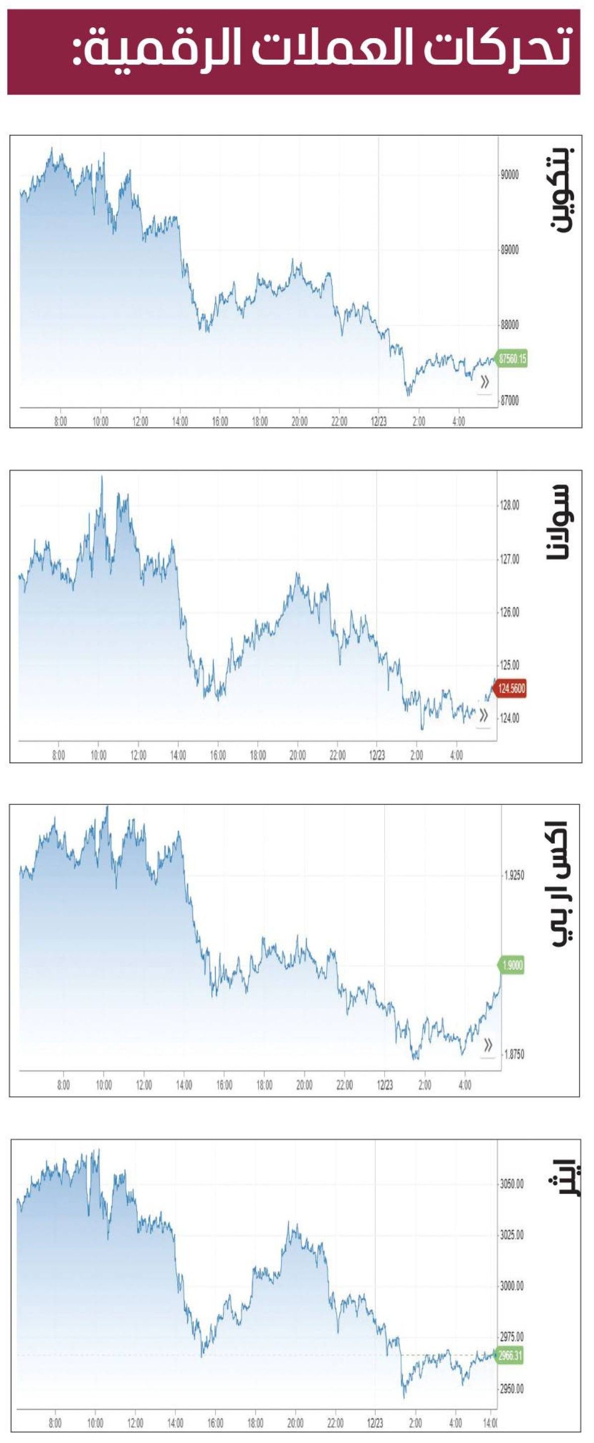 العملات المشفرة تكافح.. و«ستراتيجي» تعلق الشراء