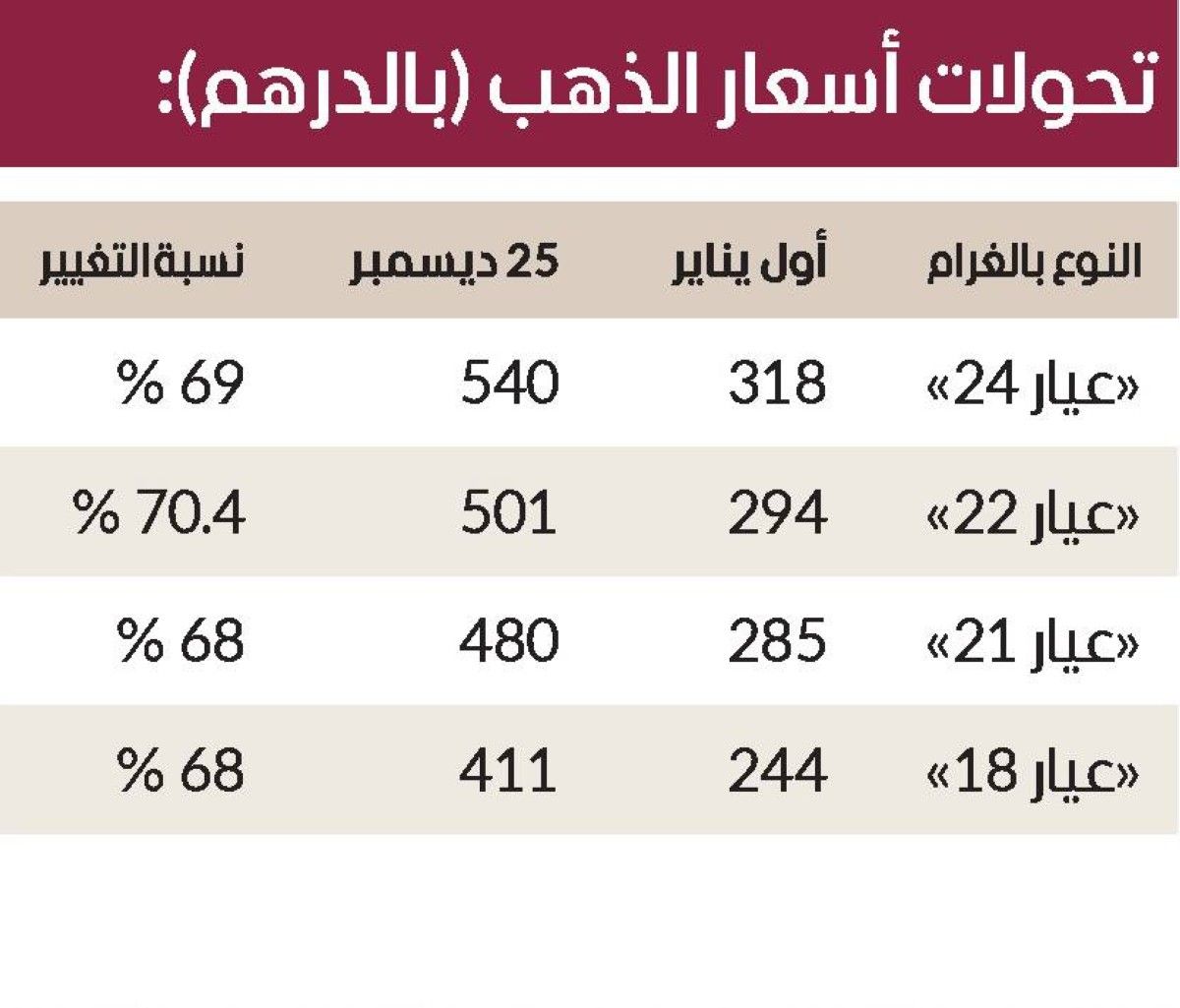 70 % قفزة تاريخية بأسعار الذهب في الإمارات خلال 2025