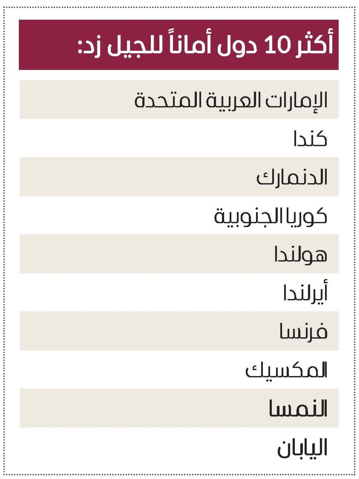 «بيركشاير هاثاواي»: الإمارات الأكثر أماناً لـ«الجيل زد» عالمياً