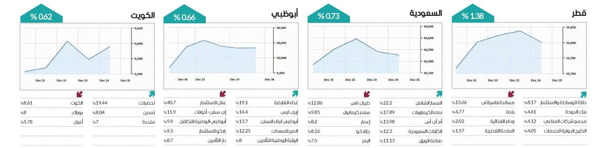 7 أسواق عربية تتزين بـ«الأخضر» في أسبوع