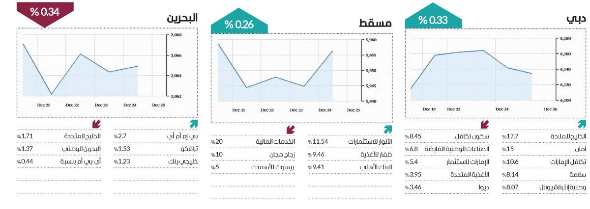 7 أسواق عربية تتزين بـ«الأخضر» في أسبوع
