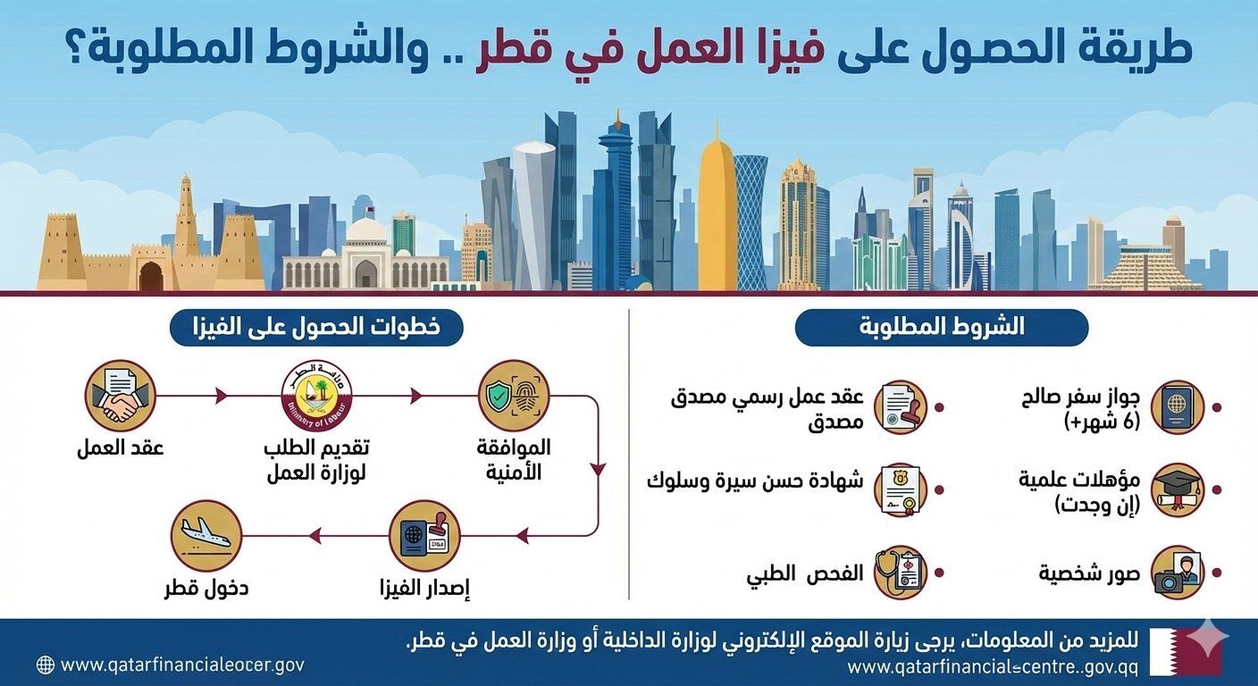 طريقة الحصول على فيزا العمل في قطر .. والشروط المطلوبة؟