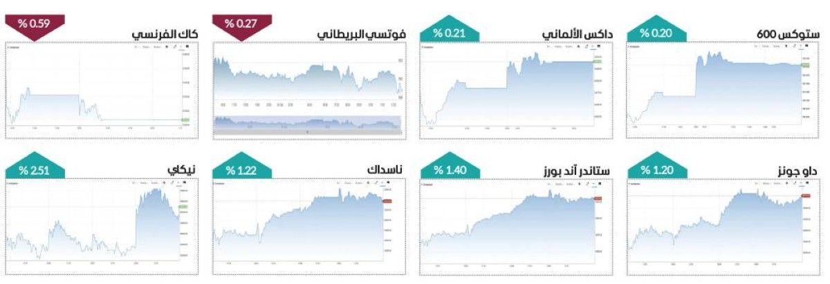 أداء متباين للأسهم العالمية في الأسبوع الأخير من 2025
