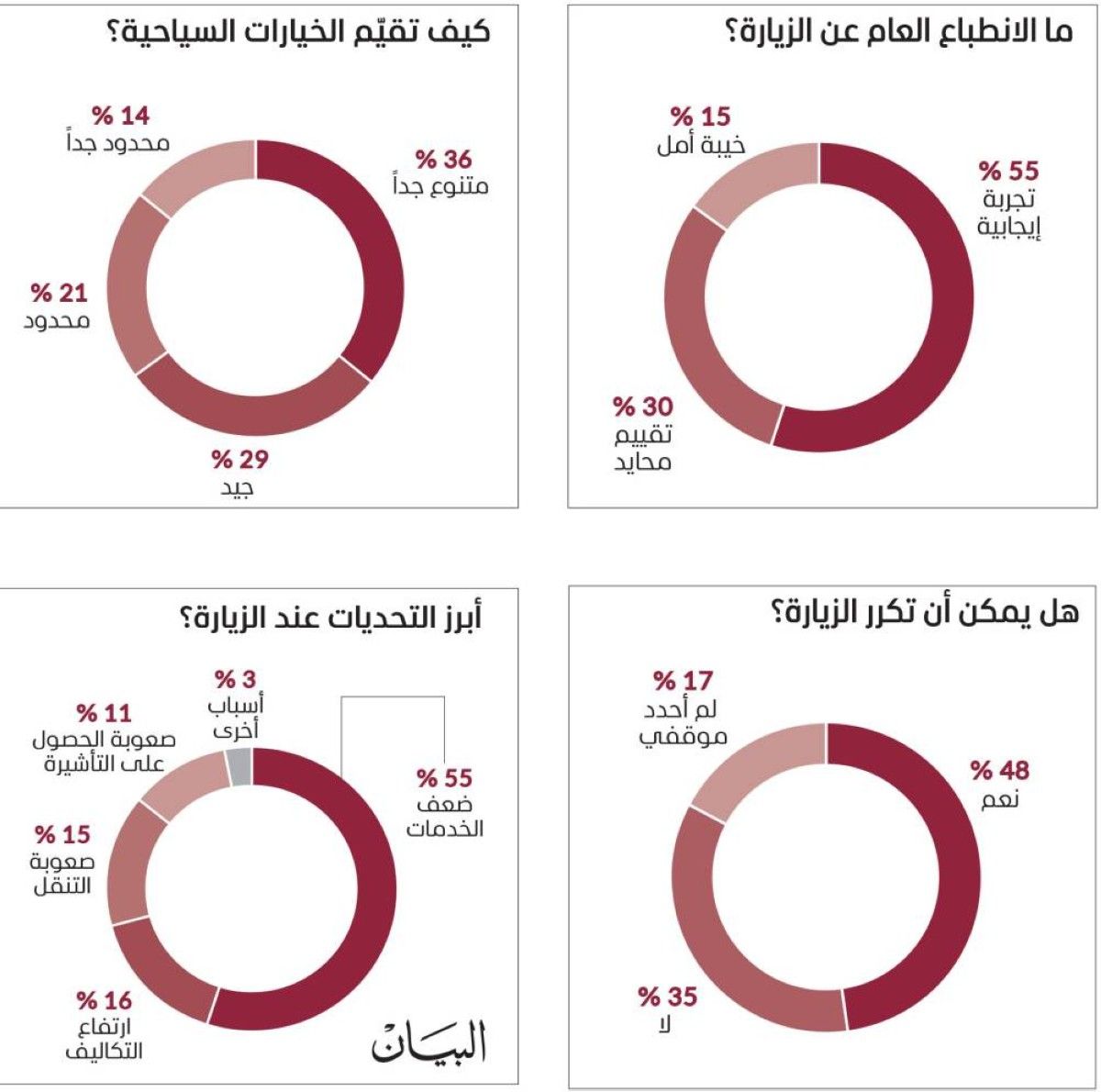استطلاع «حال الخليج»: 71 % يشكون ضعف الخدمات وارتفاع التكاليف