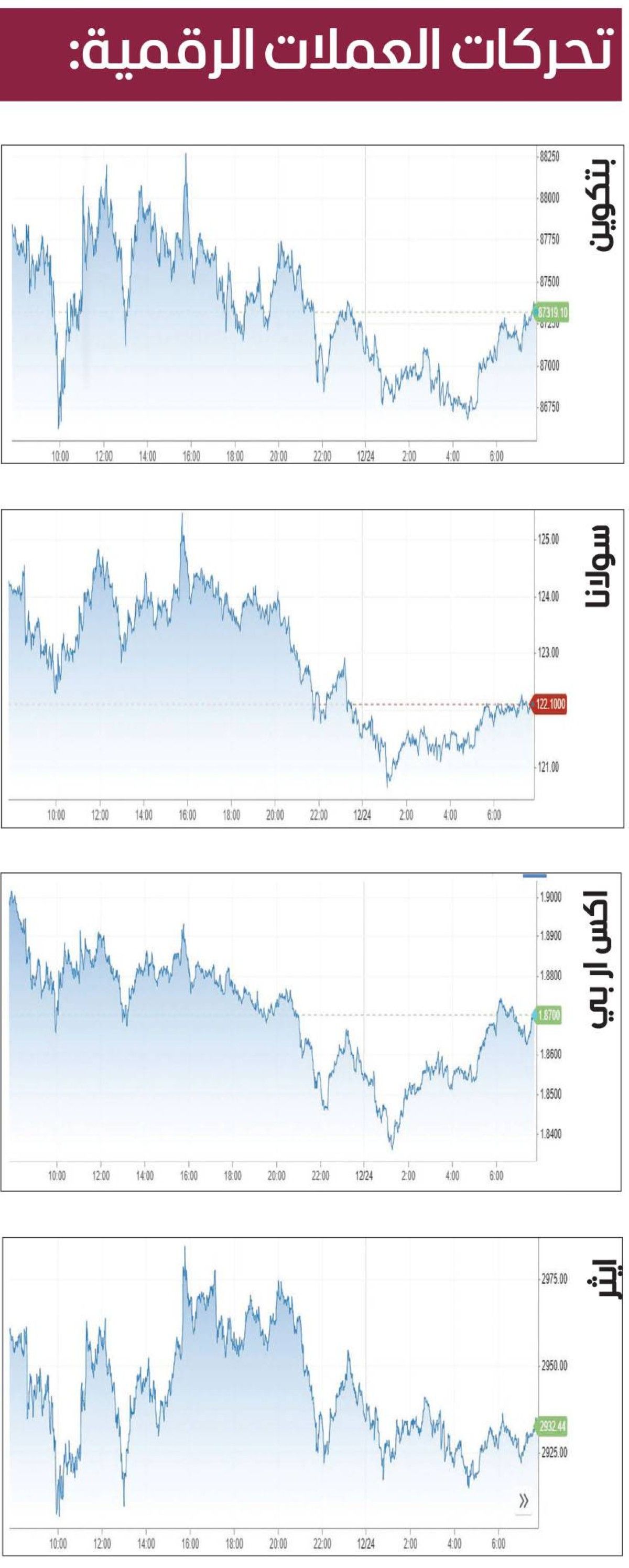 العملات المشفرة تترنح في انتظار الدعم