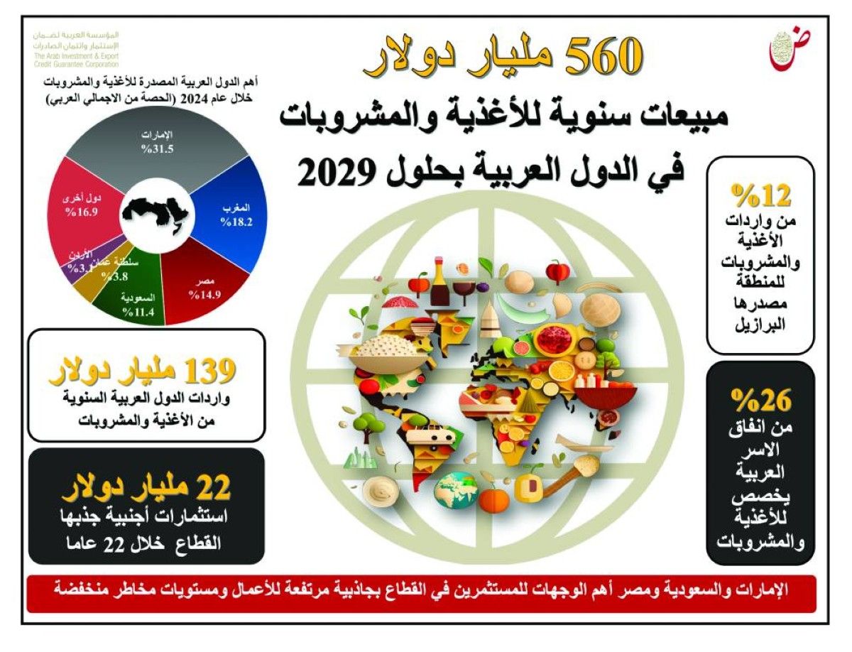 الإمارات تتصدر الدول العربية في الاستثمار بقطاع الأغذية والمشروبات