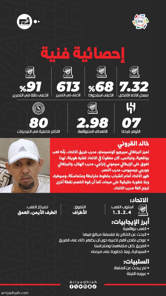 كونسيساو نجم الـ11