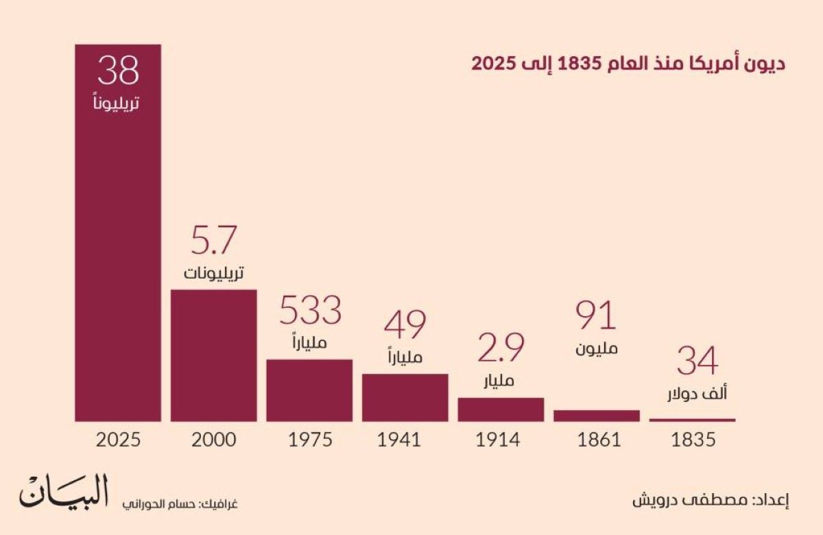 قفزة خيالية للدين الأمريكي في 200 عام