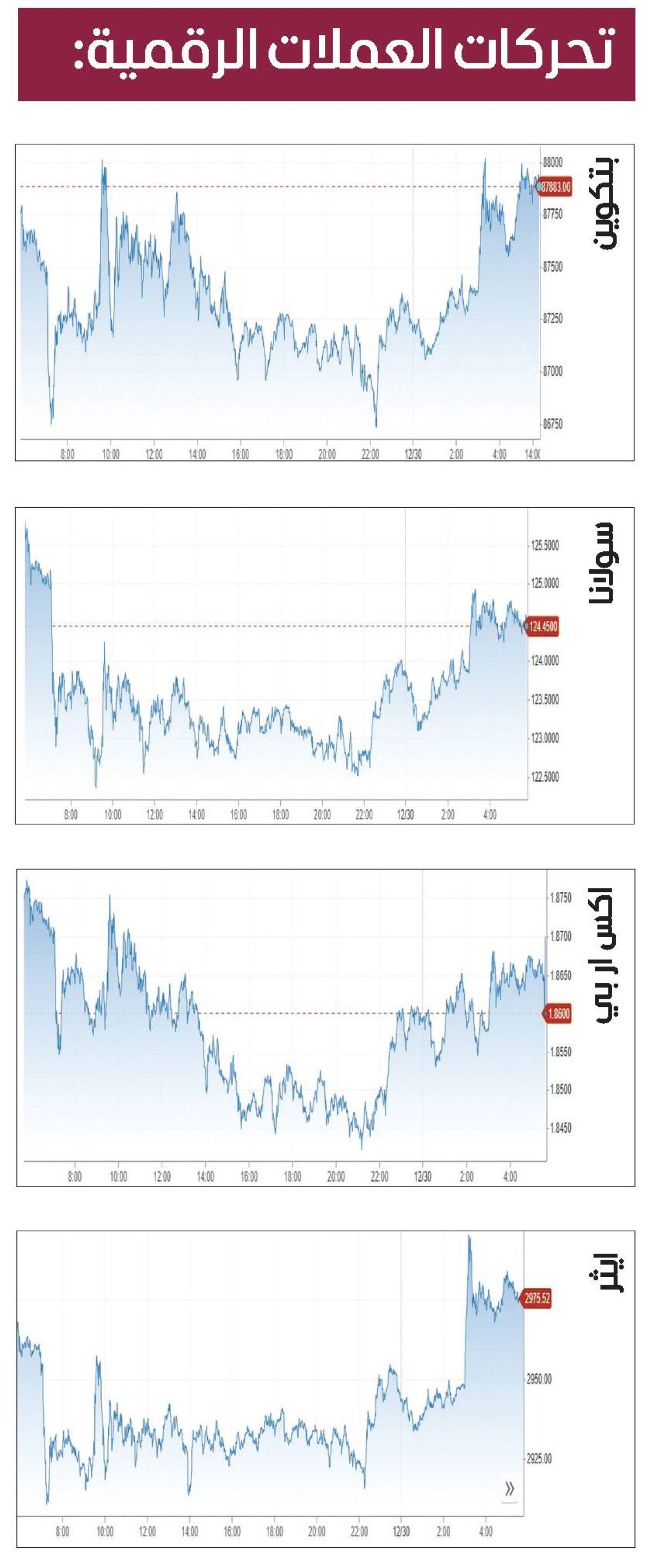 ارتفاع جماعي لأسعار العملات المشفرة