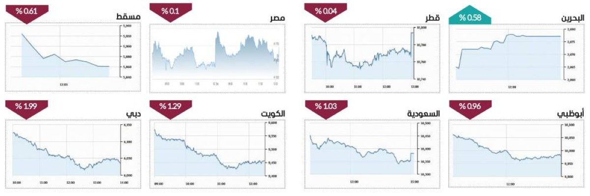 سيولة الأسواق المحلية تتخطى 9.5 مليارات درهم
