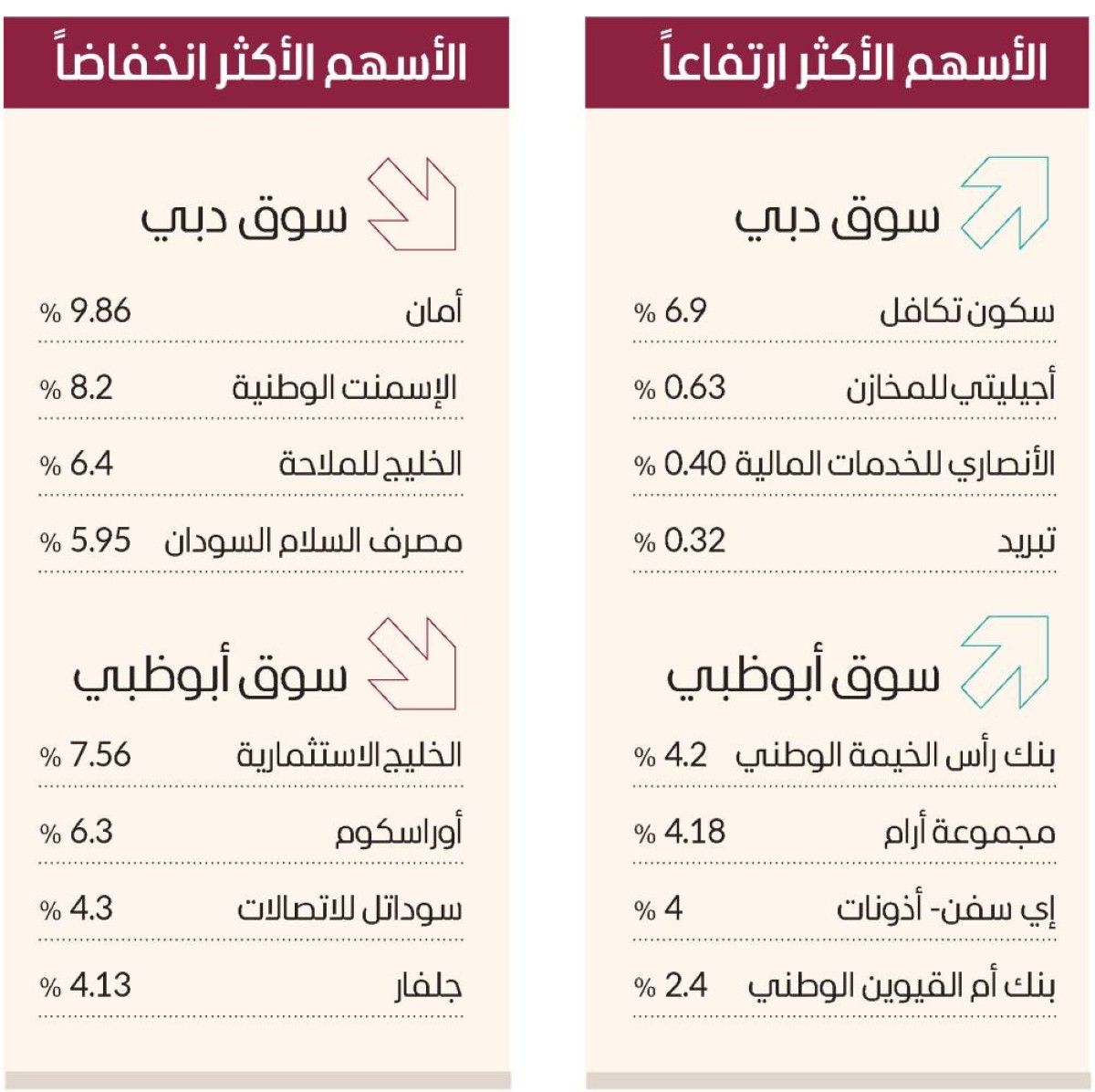 سيولة الأسواق المحلية تتخطى 9.5 مليارات درهم