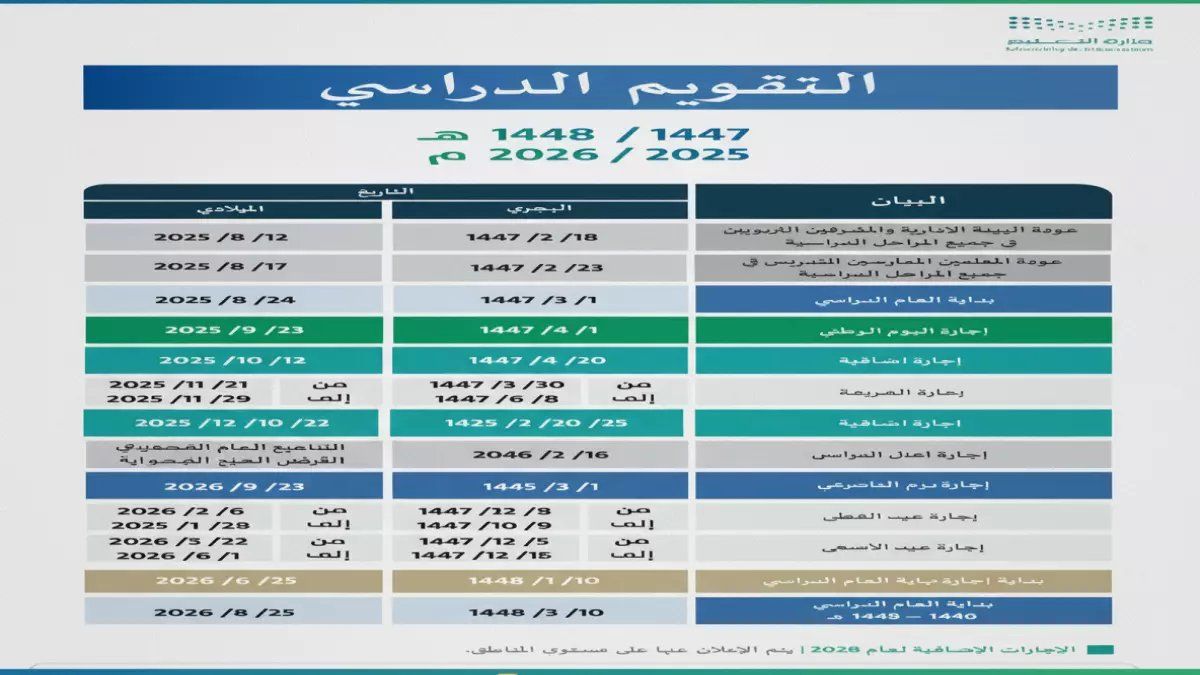 وزارة التعليم السعودية تعلن رسمياً: 60 يوماً إجازات مقابل 180 يوماً دراسة فقط للعام الجديد