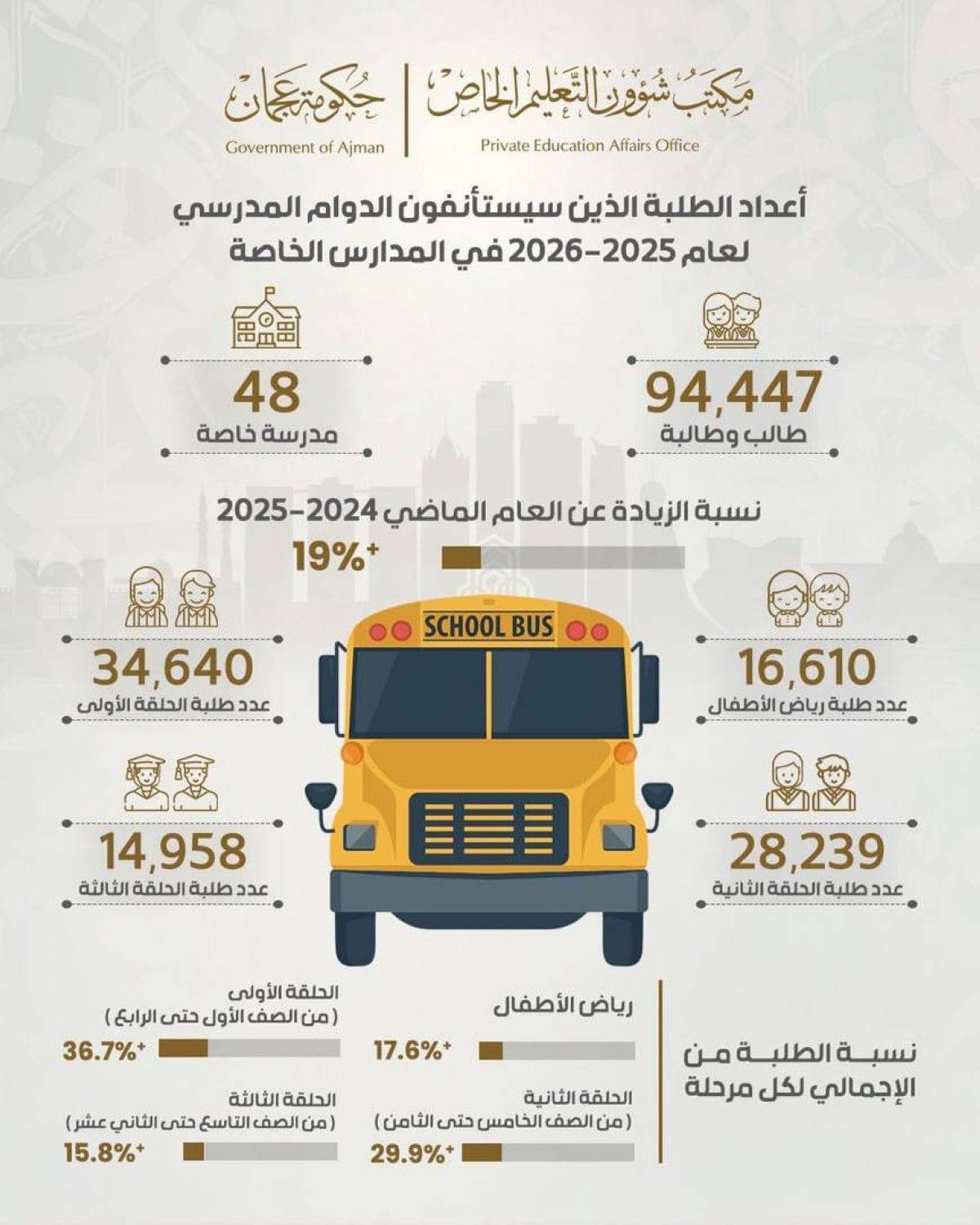المدارس الخاصة في عجمان جاهزة لاستقبال الطلبة