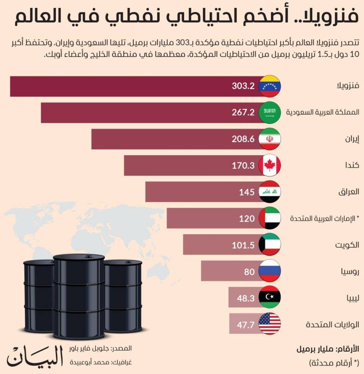 فنزويلا.. أضخم احتياطي نفطي في العالم