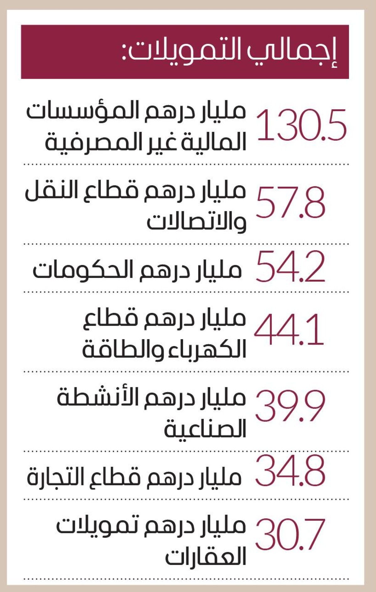 55 % ارتفاعاً في تمويلات مصارف الإمارات لغير المقيمين