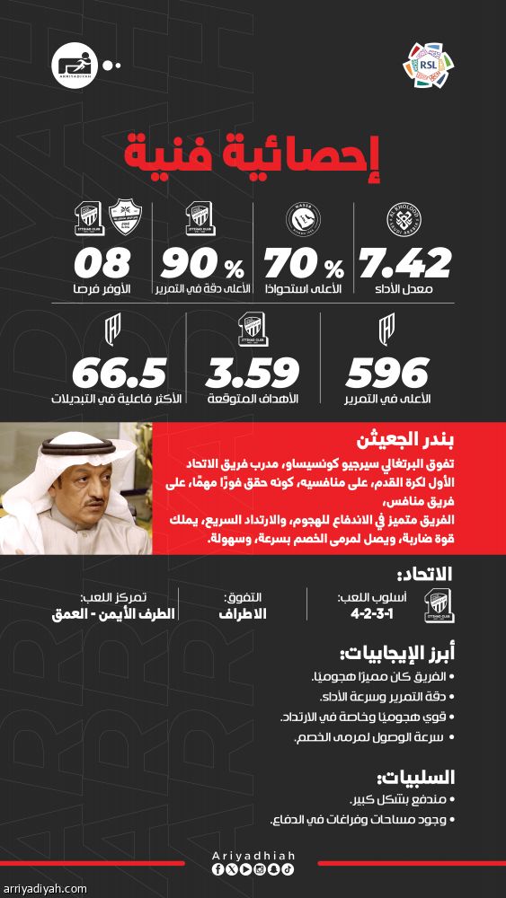 كونسيساو.. أفضلية جديدة