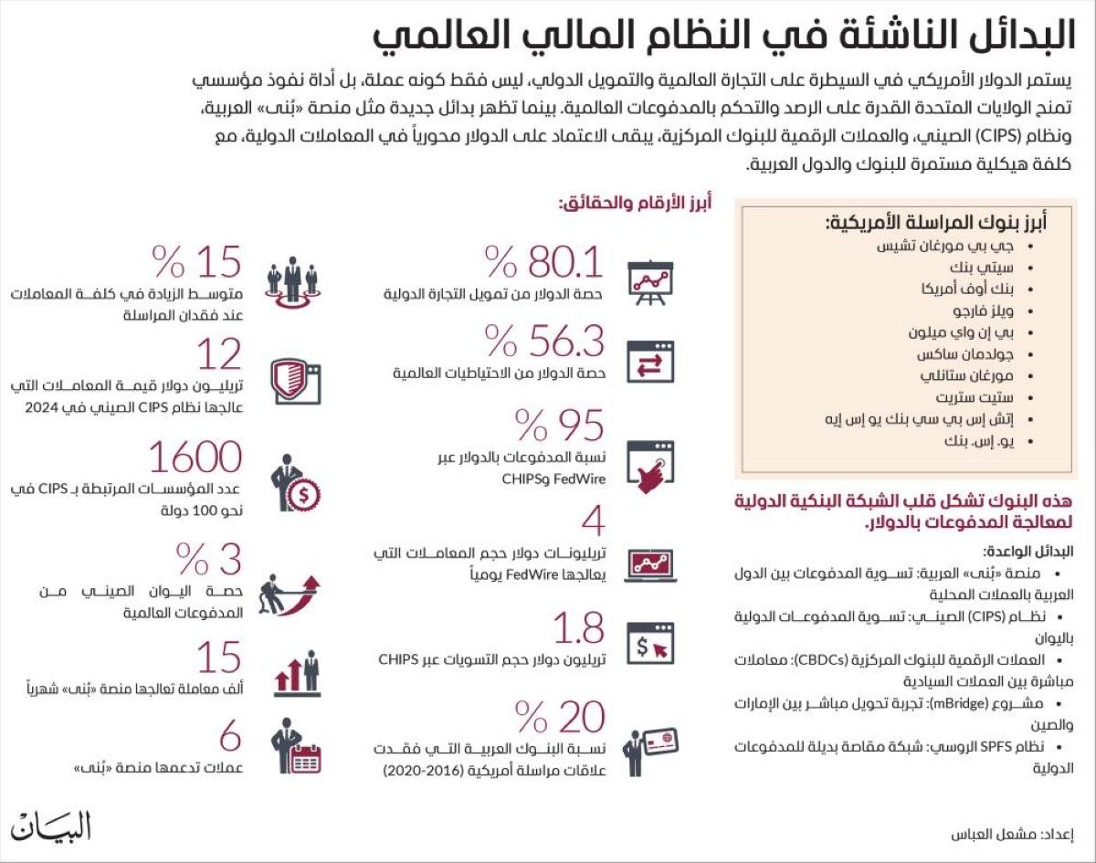 هل تحولت بنوك المراسلة الأمريكية إلى بوابة للهيمنة المالية ؟