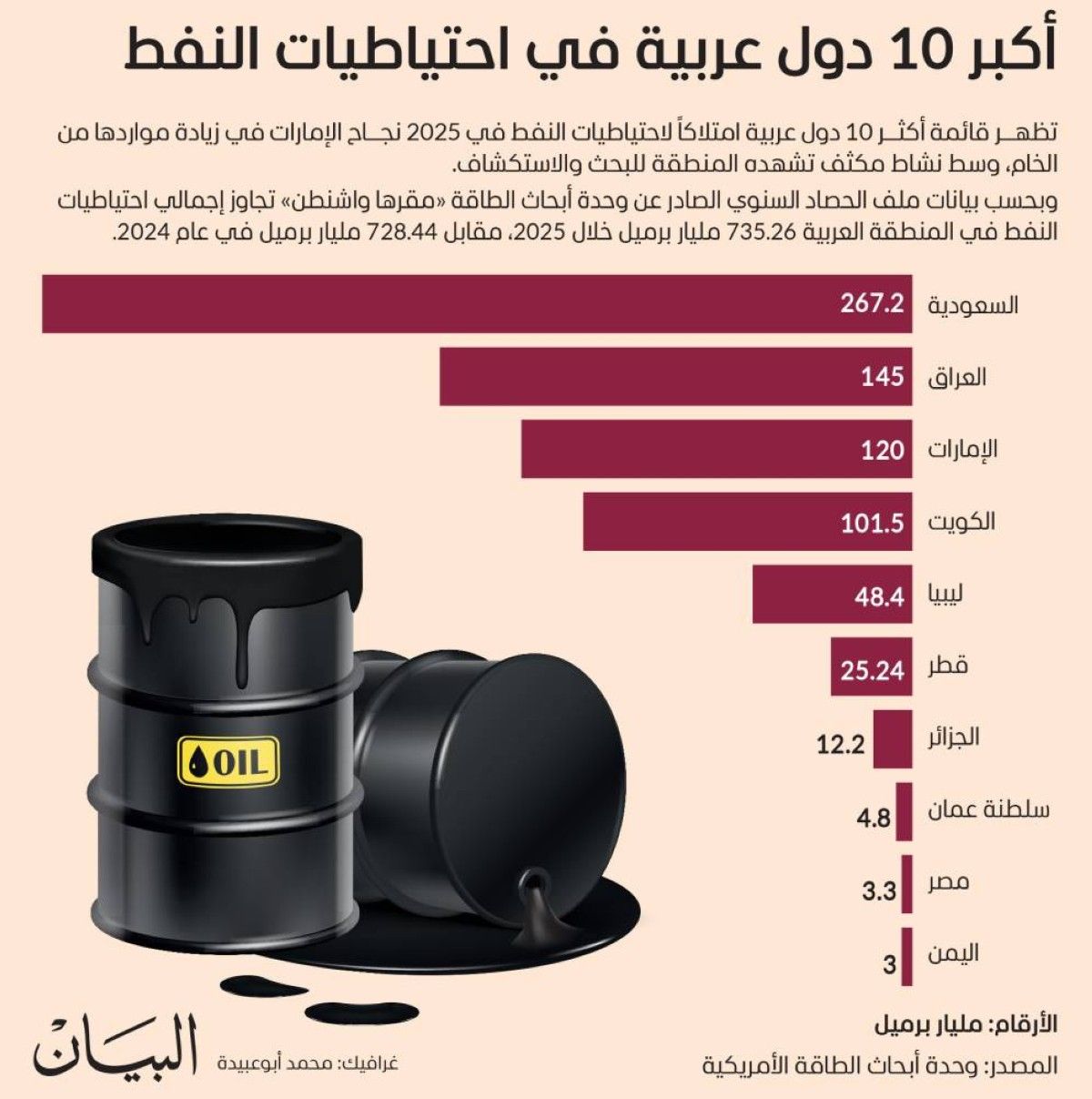 أكثر 10 دول عربية في احتياطيات النفط
