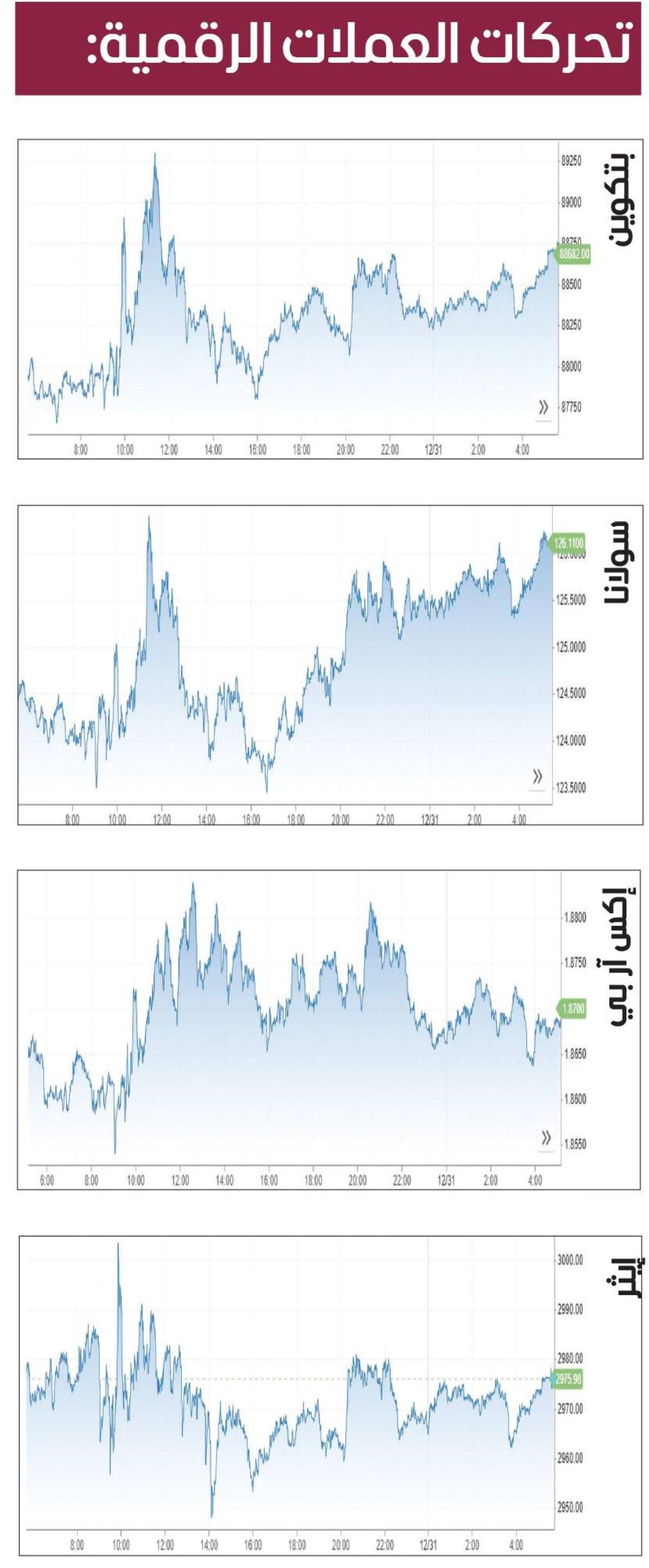 العملات المشفرة ترتفع.. و«بتكوين» قرب 99 ألف دولار